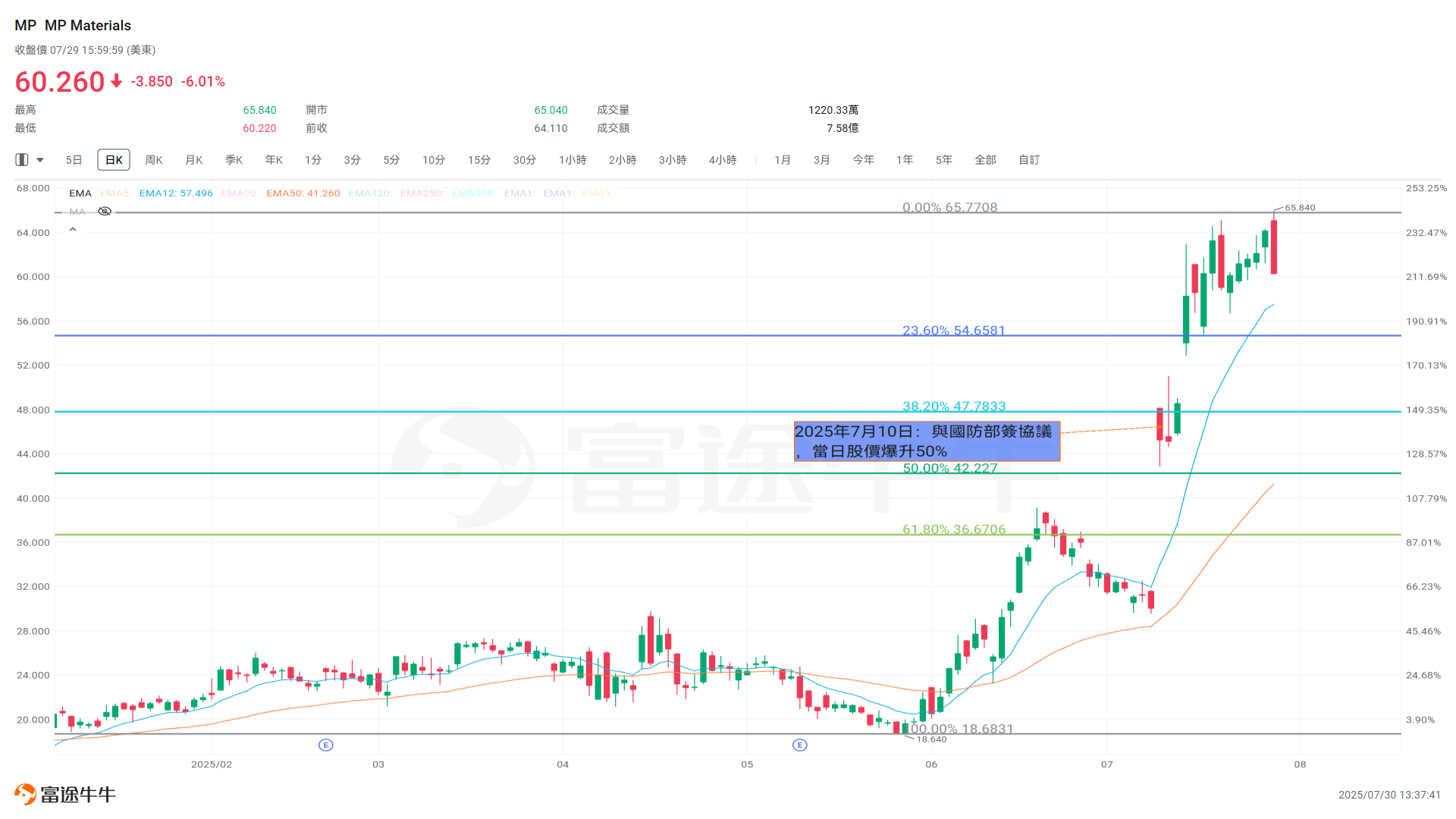 數據來源:富途牛牛