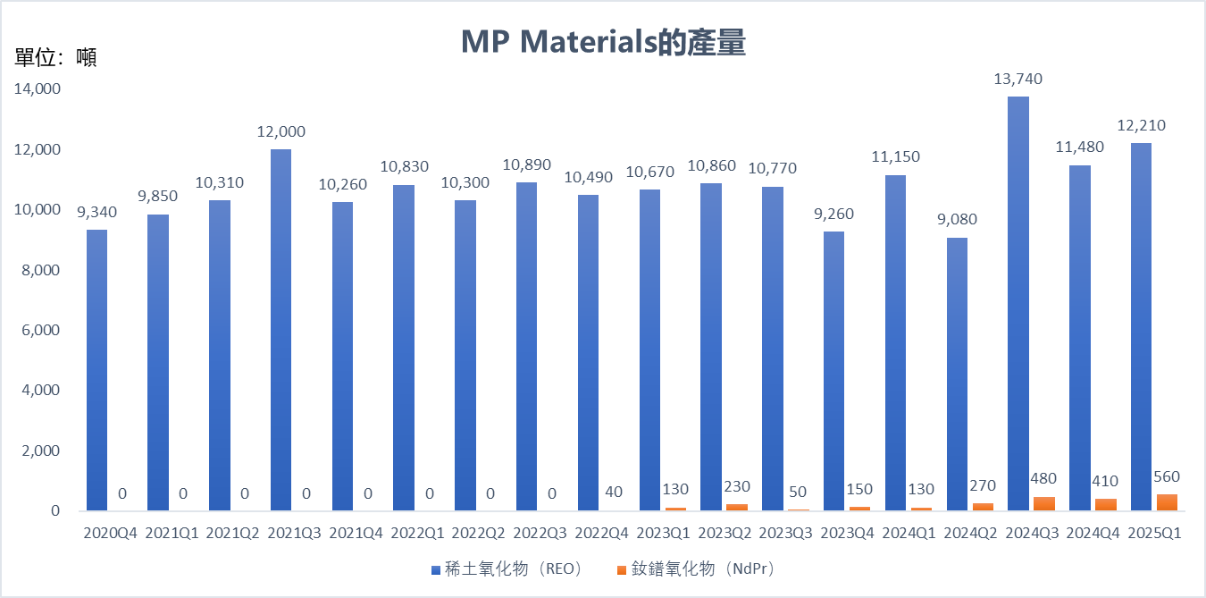 數據來源:MP財報