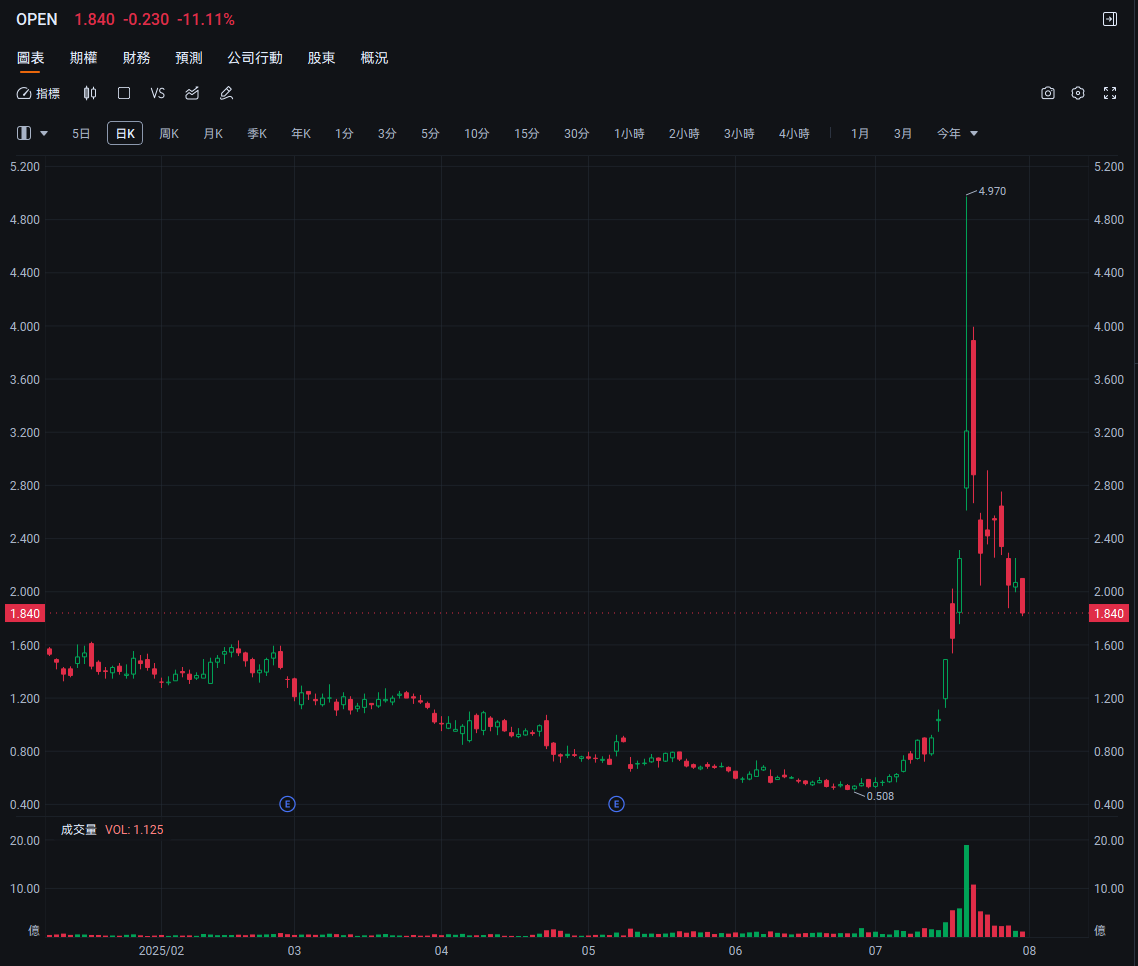 OPEN期權近期異動!且馬上發業績!現在還能操作嗎? -3