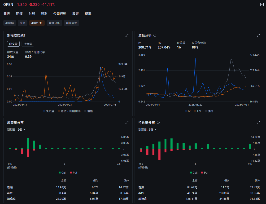 OPEN期權近期異動!且馬上發業績!現在還能操作嗎? -6
