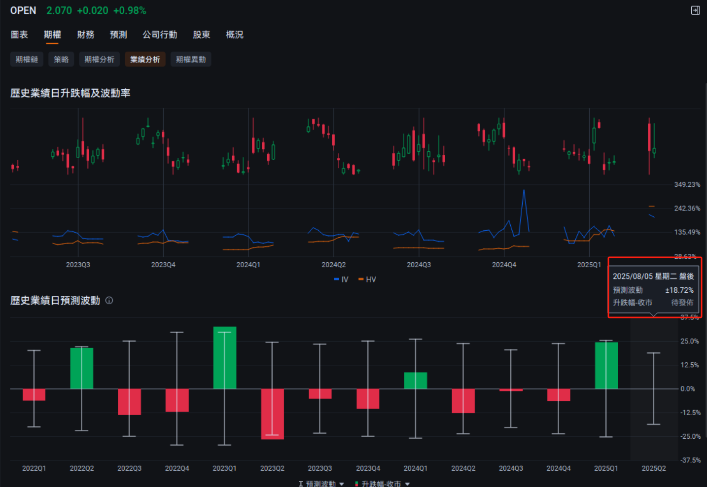 OPEN期權近期異動!且馬上發業績!現在還能操作嗎? -7