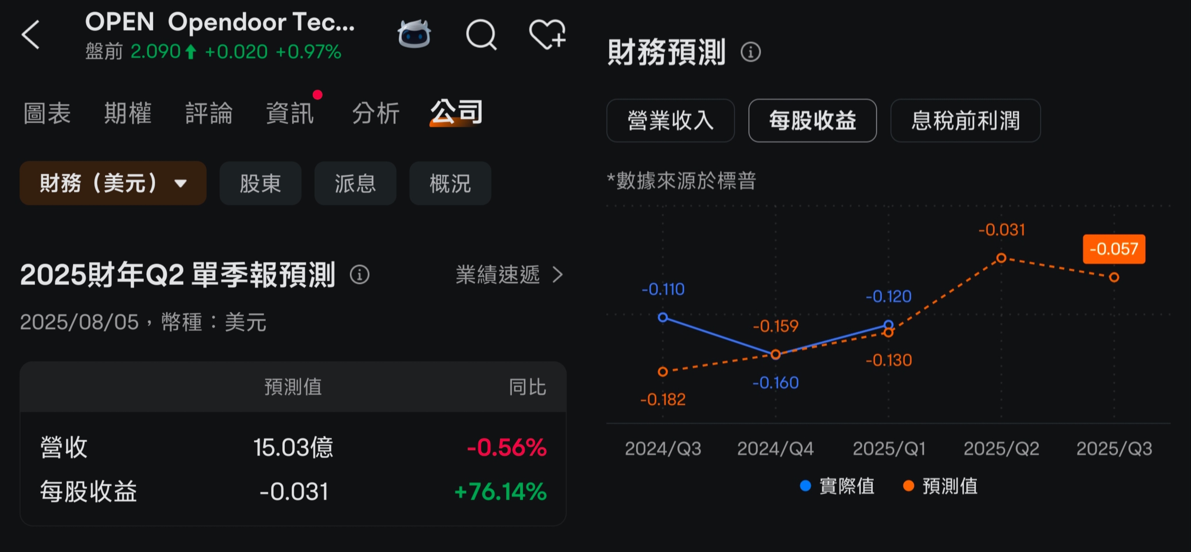 OPEN期權近期異動!且馬上發業績!現在還能操作嗎? -5