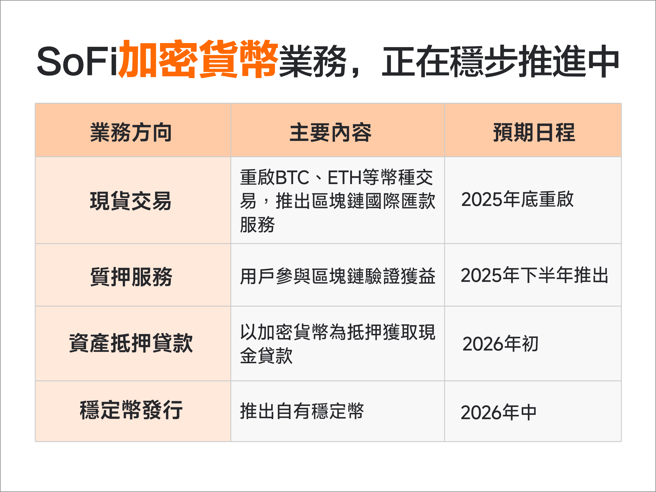 SoFi破紀錄增長，有咩重點要留意？ -7