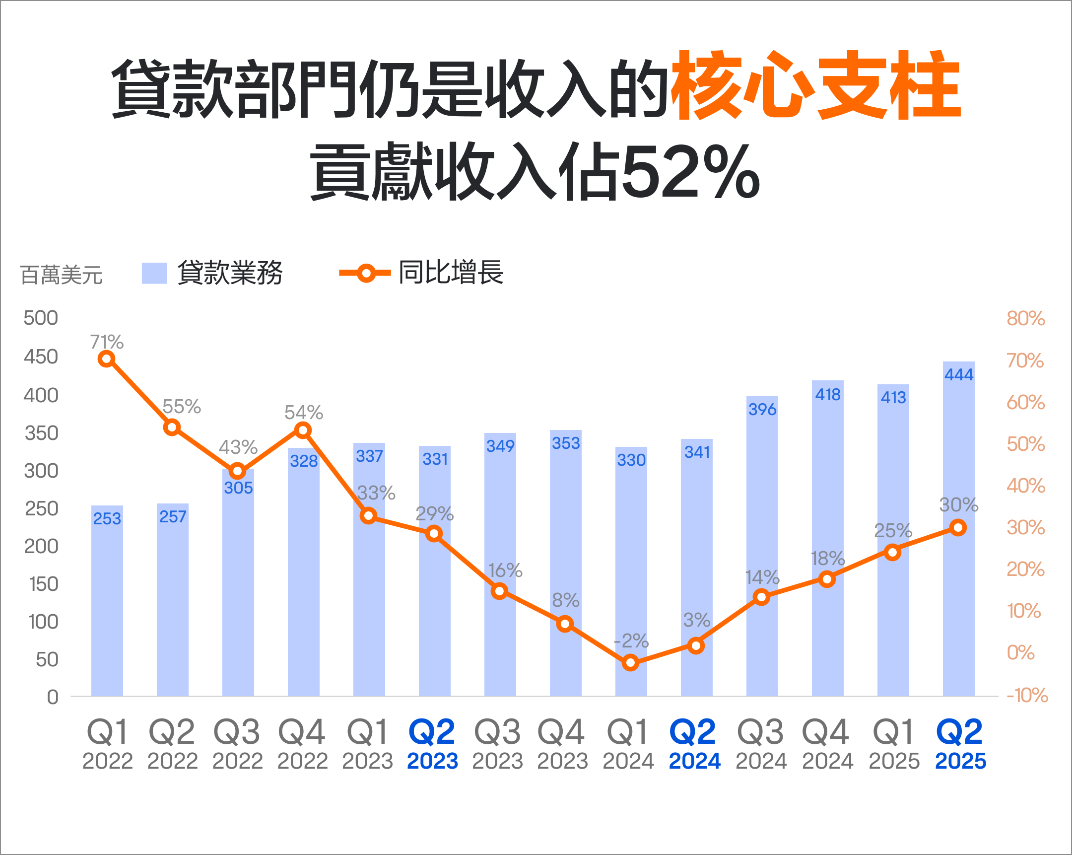 SoFi破紀錄增長，有咩重點要留意？ -4