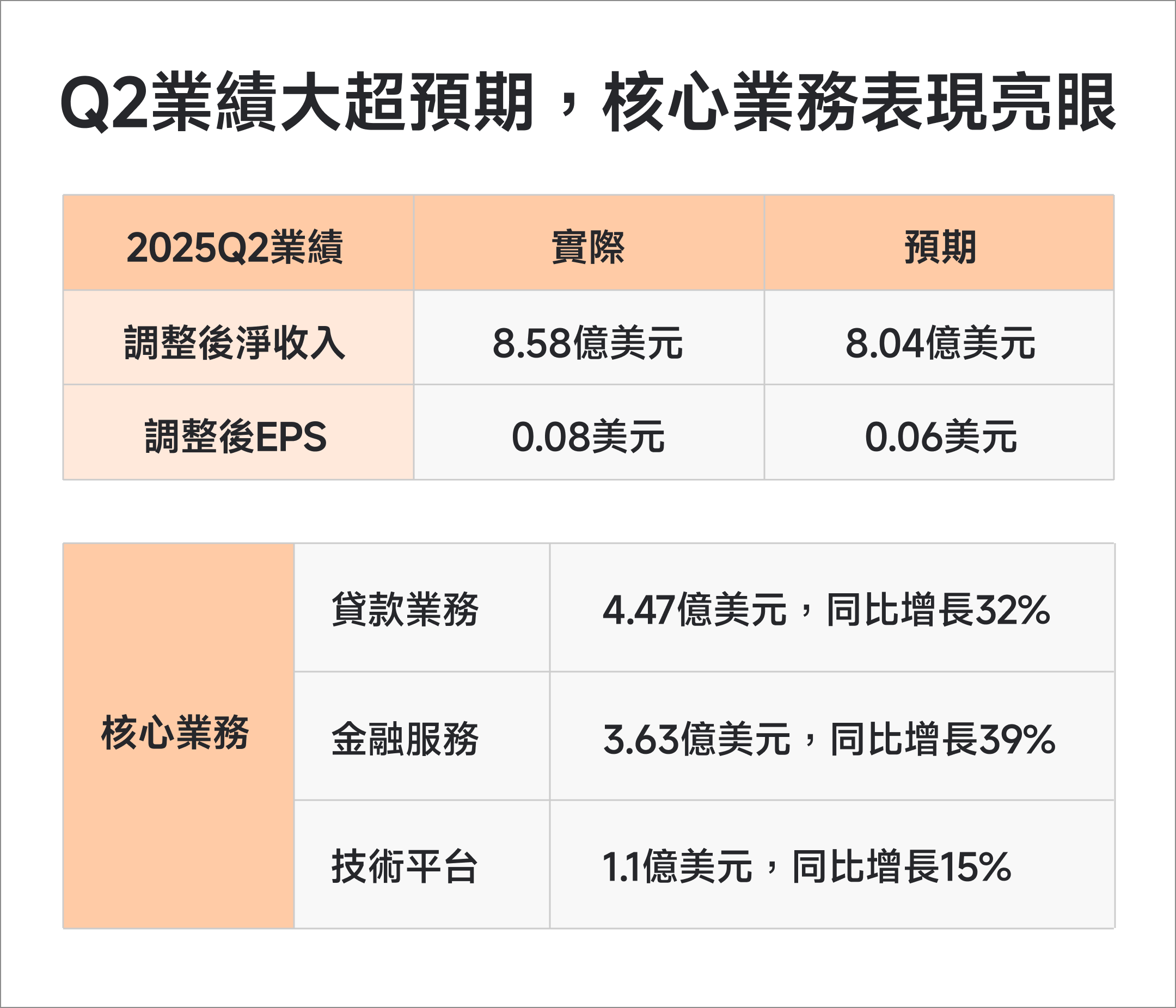 SoFi破紀錄增長，有咩重點要留意？ -2