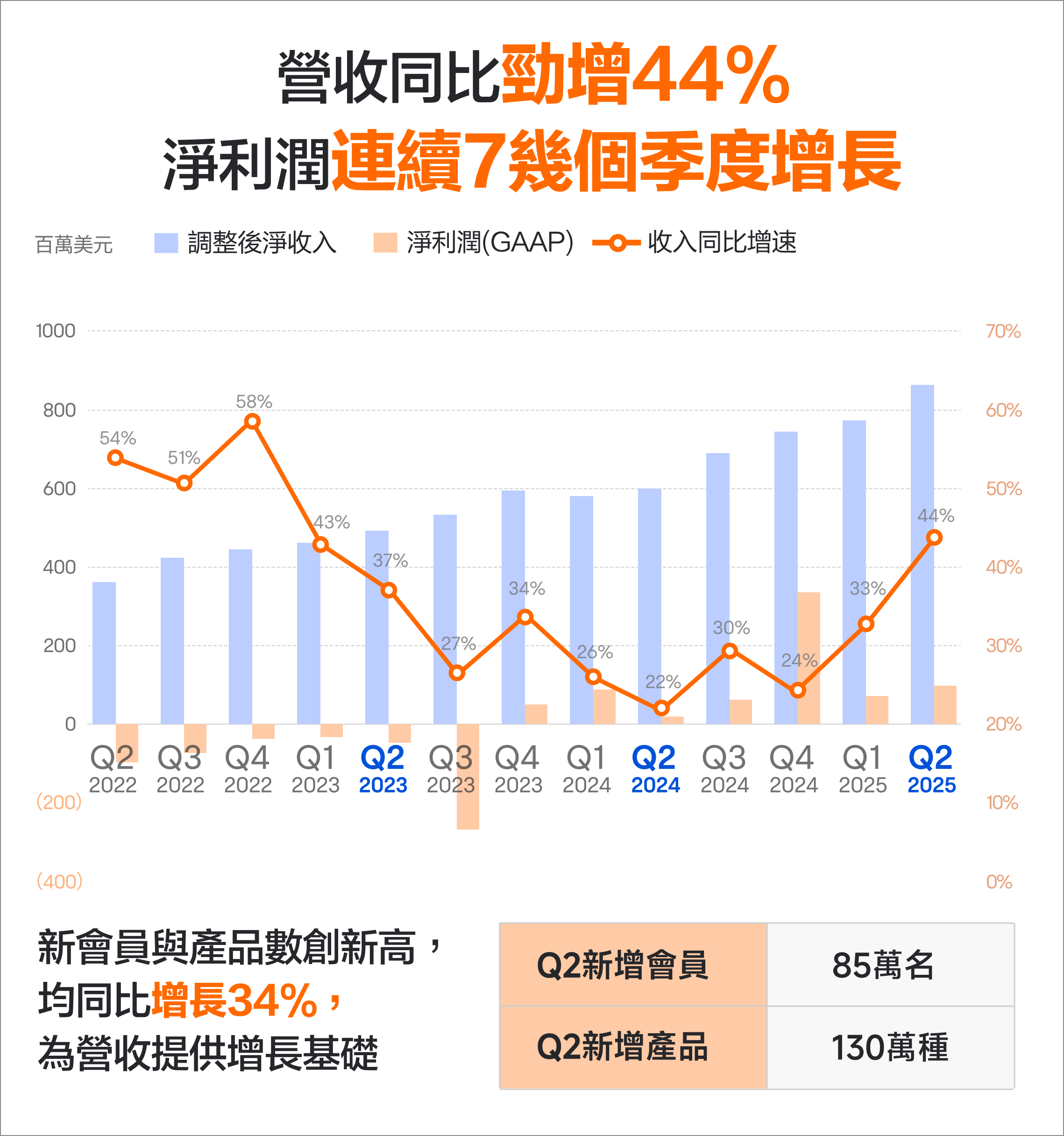 SoFi破紀錄增長，有咩重點要留意？ -3