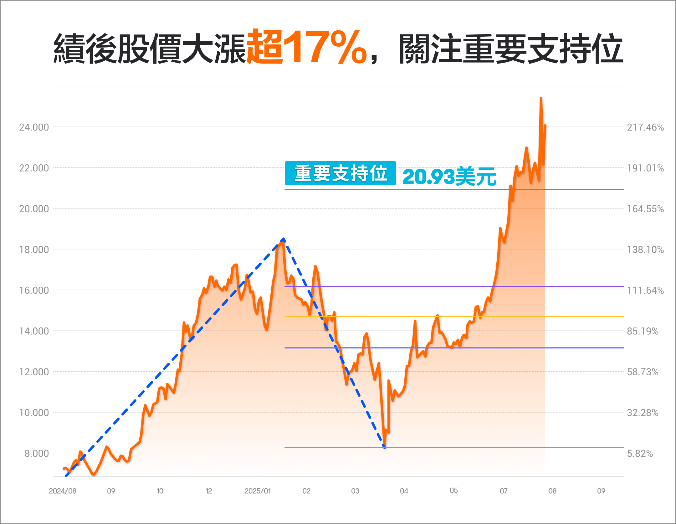 SoFi破紀錄增長，有咩重點要留意？ -8