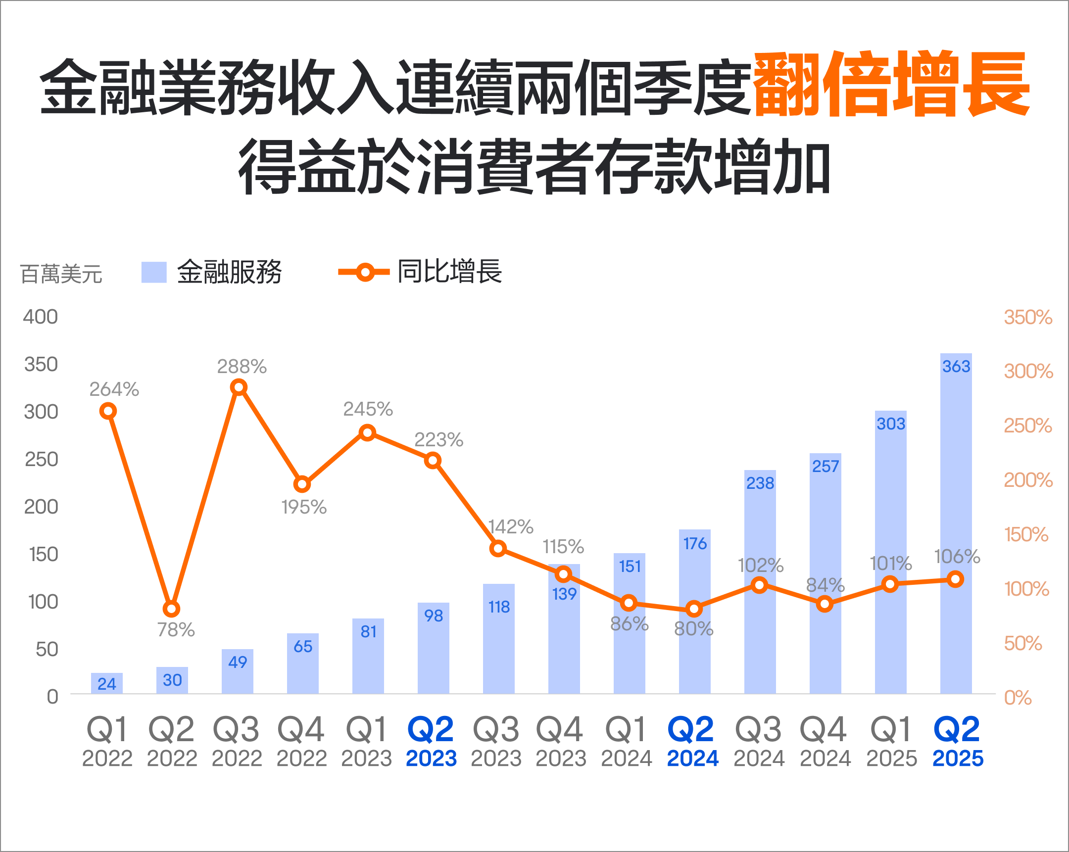 SoFi破紀錄增長，有咩重點要留意？ -5