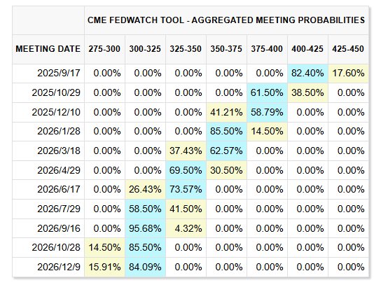 (Source: CME fedwatch tool)