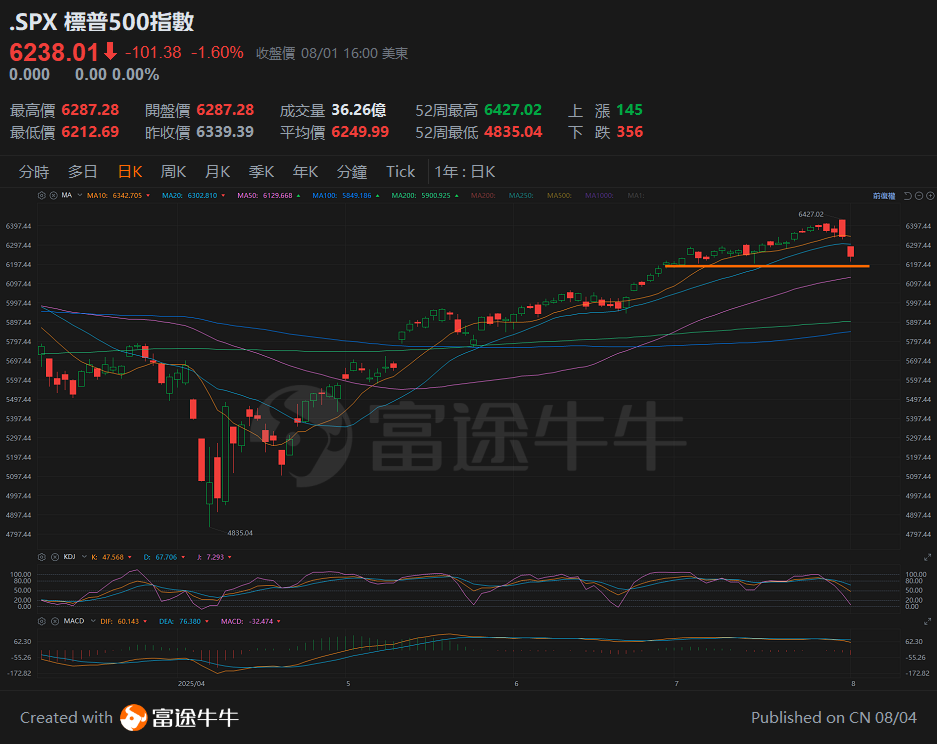 August 4, 2025: US Non-Farm Payroll Data Shocks! Does the US Stock Market Face Opportunities Amid Risks? -5