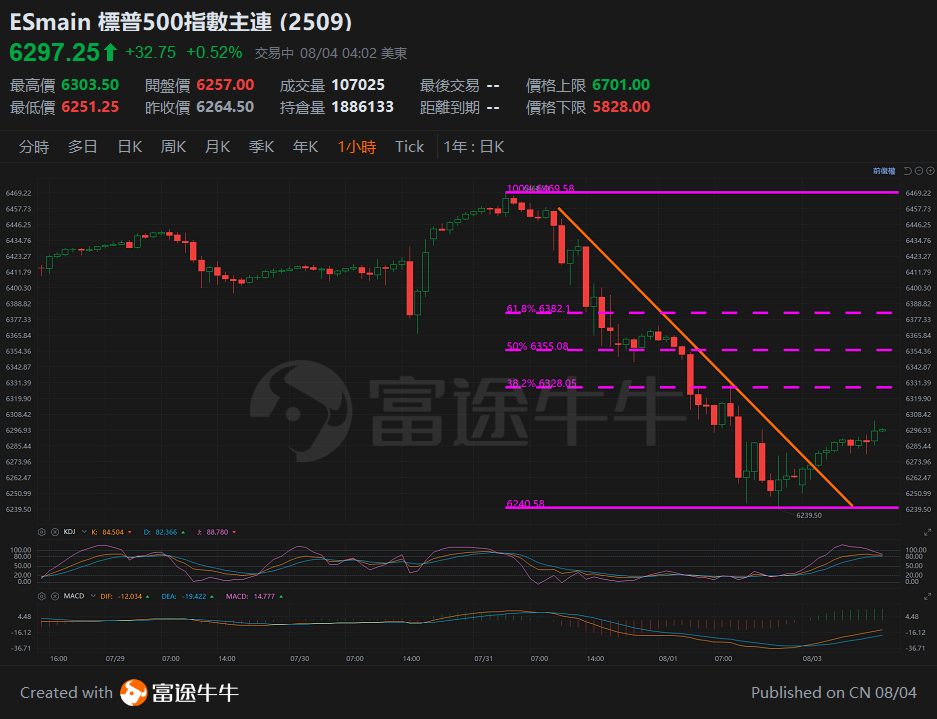 August 4, 2025: US Non-Farm Payroll Data Shocks! Does the US Stock Market Face Opportunities Amid Risks? -6
