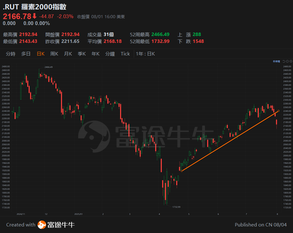 August 4, 2025: US Non-Farm Payroll Data Shocks! Does the US Stock Market Face Opportunities Amid Risks? -4