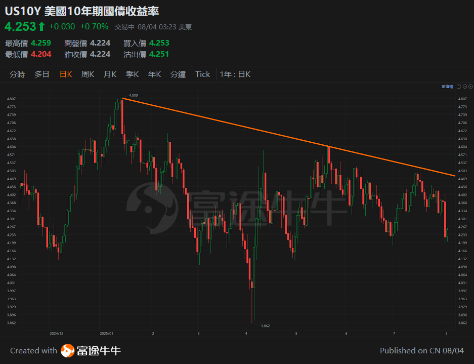 August 4, 2025: US Non-Farm Payroll Data Shocks! Does the US Stock Market Face Opportunities Amid Risks? -2
