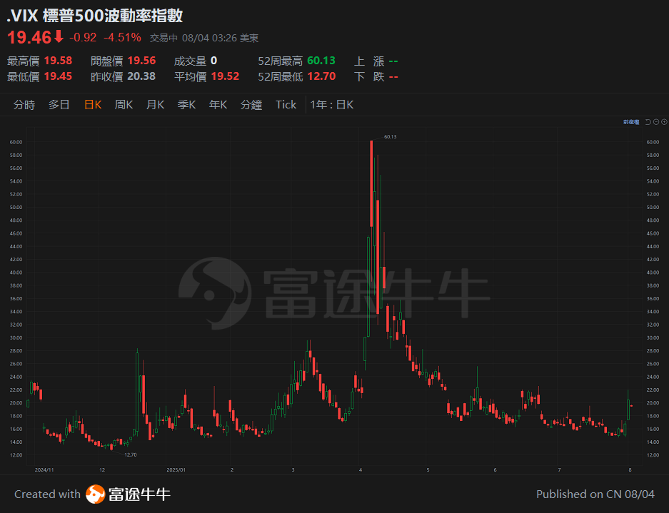 August 4, 2025: US Non-Farm Payroll Data Shocks! Does the US Stock Market Face Opportunities Amid Risks? -3