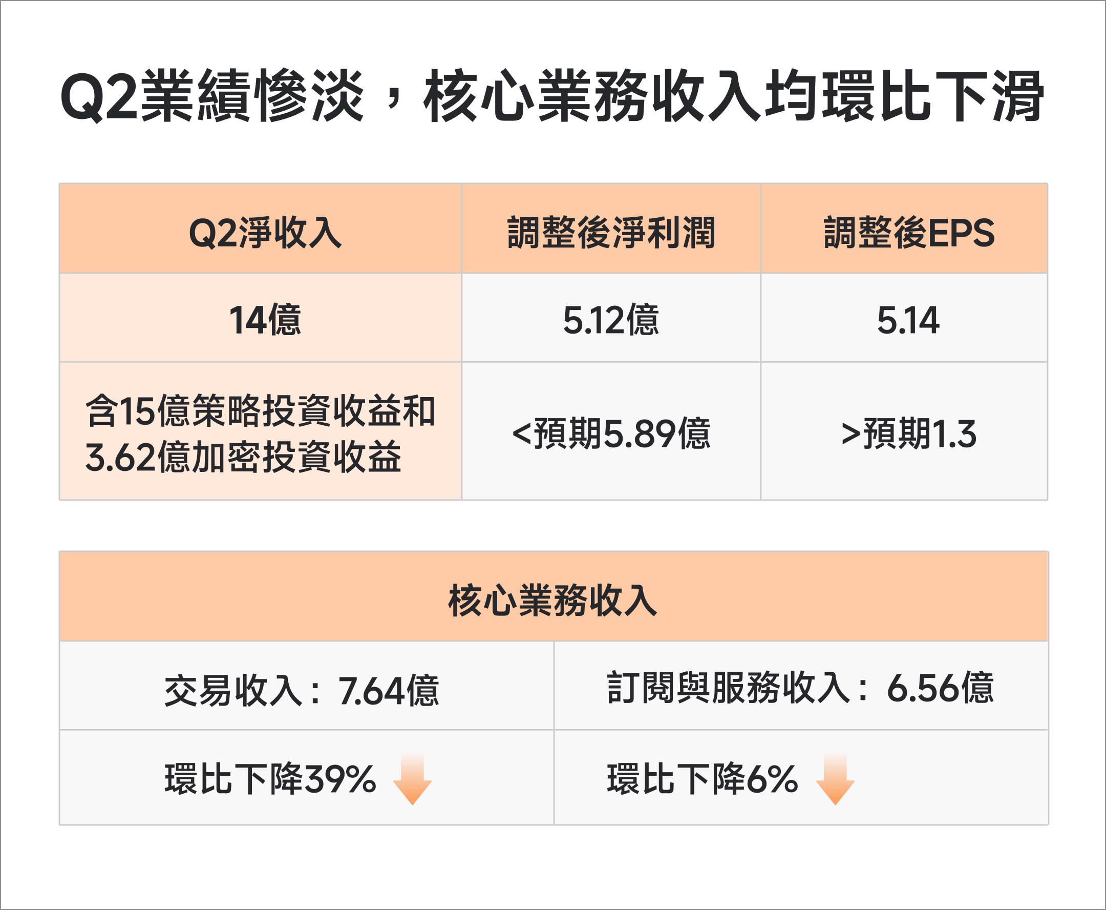 Coinbase業績未及預期,股價持續回撤是機會? -2