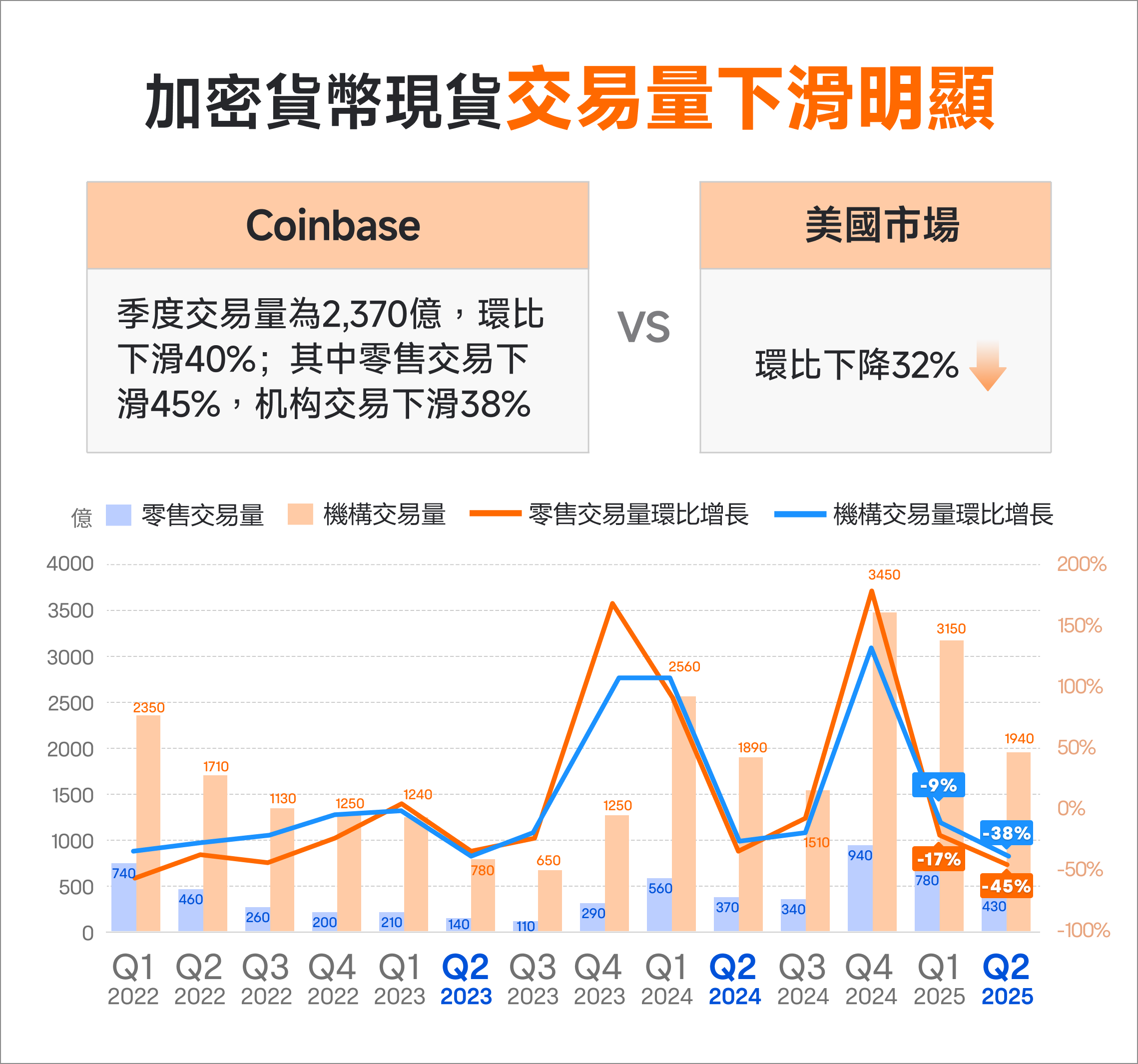 Coinbase業績未及預期,股價持續回撤是機會? -4