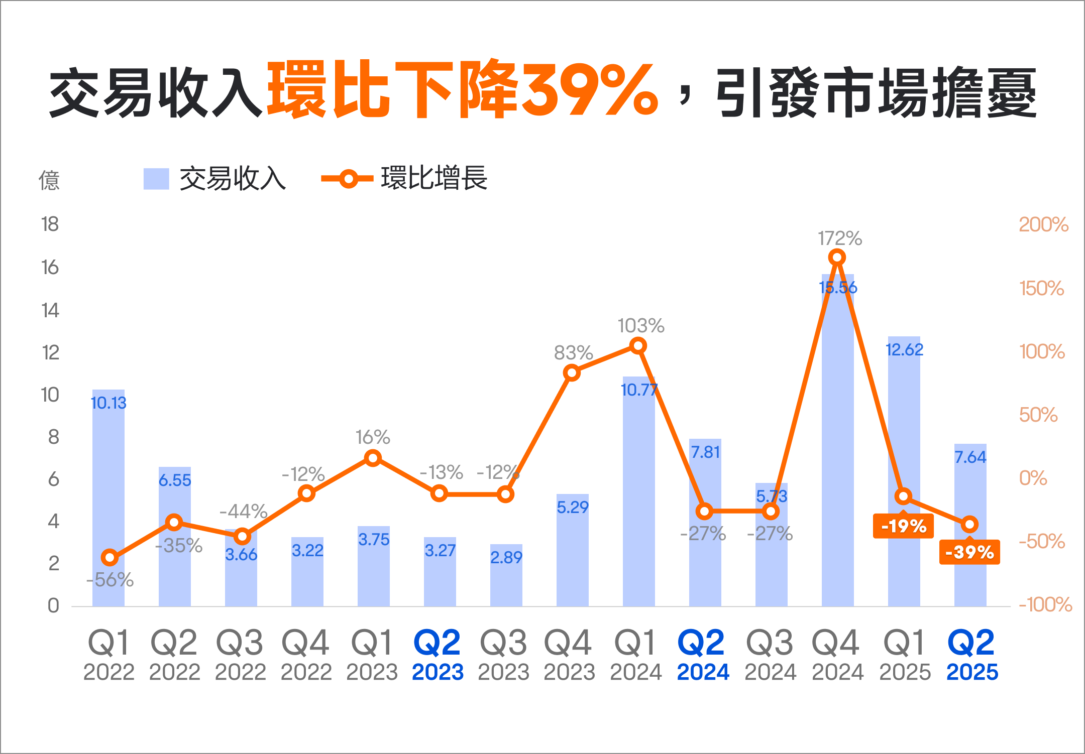 Coinbase業績未及預期,股價持續回撤是機會? -3