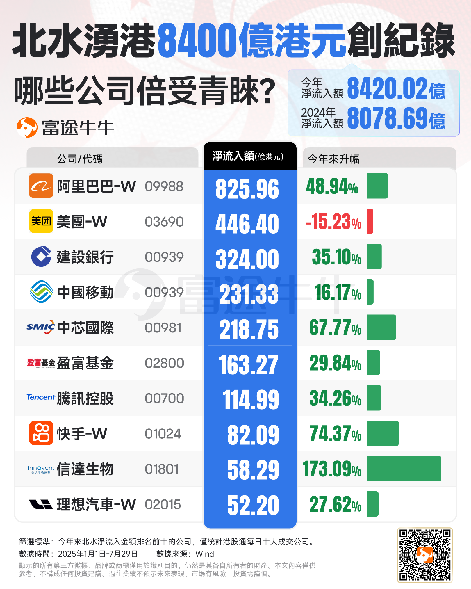 掃貨港股！北水創紀錄淨買入8400億，今年這十大公司倍受青睞 -1
