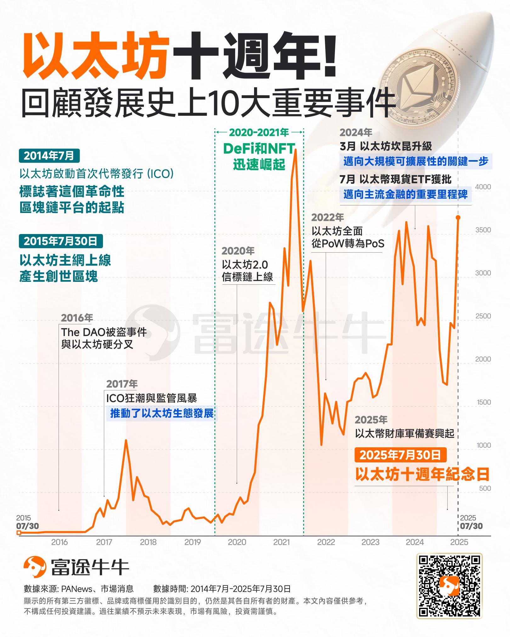 以太坊十週年:以太幣從0.3美元到4000美元,下一站指向何方? -1