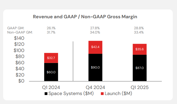 太空新貴Firefly即將上市！特朗普2.0時代，還有哪些太空股有望起飛？ -5