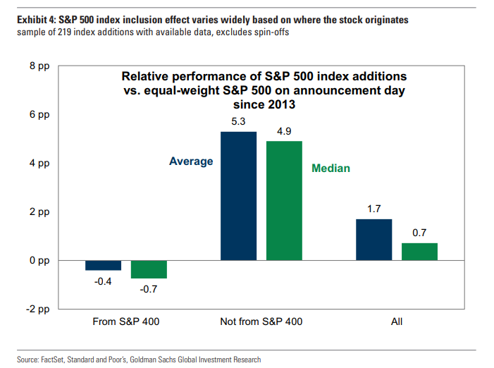 派拉蒙或告別標普500!高盛「頭號候選」名單曝光,Applovin等15家公司在列! -3