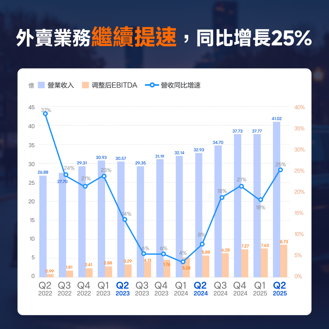 UberQ2業績好過預期,有邊啲投資焦點? -5