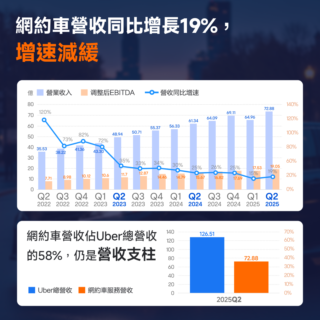 UberQ2業績好過預期,有邊啲投資焦點? -4