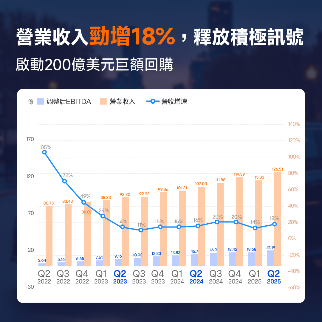 UberQ2業績好過預期,有邊啲投資焦點? -3
