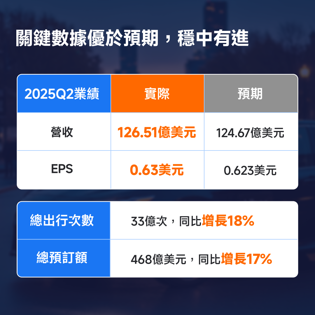 UberQ2業績好過預期,有邊啲投資焦點? -2