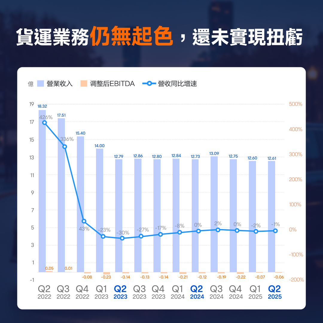 UberQ2業績好過預期,有邊啲投資焦點? -6