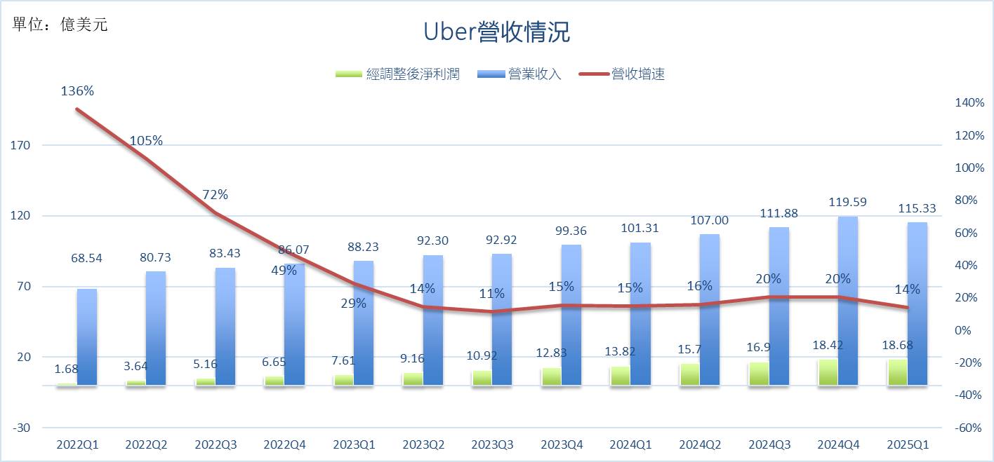 Uber is investing heavily in the deployment of its Robotaxi service, raising hopes that it can catch up and even surpass competitors. -2