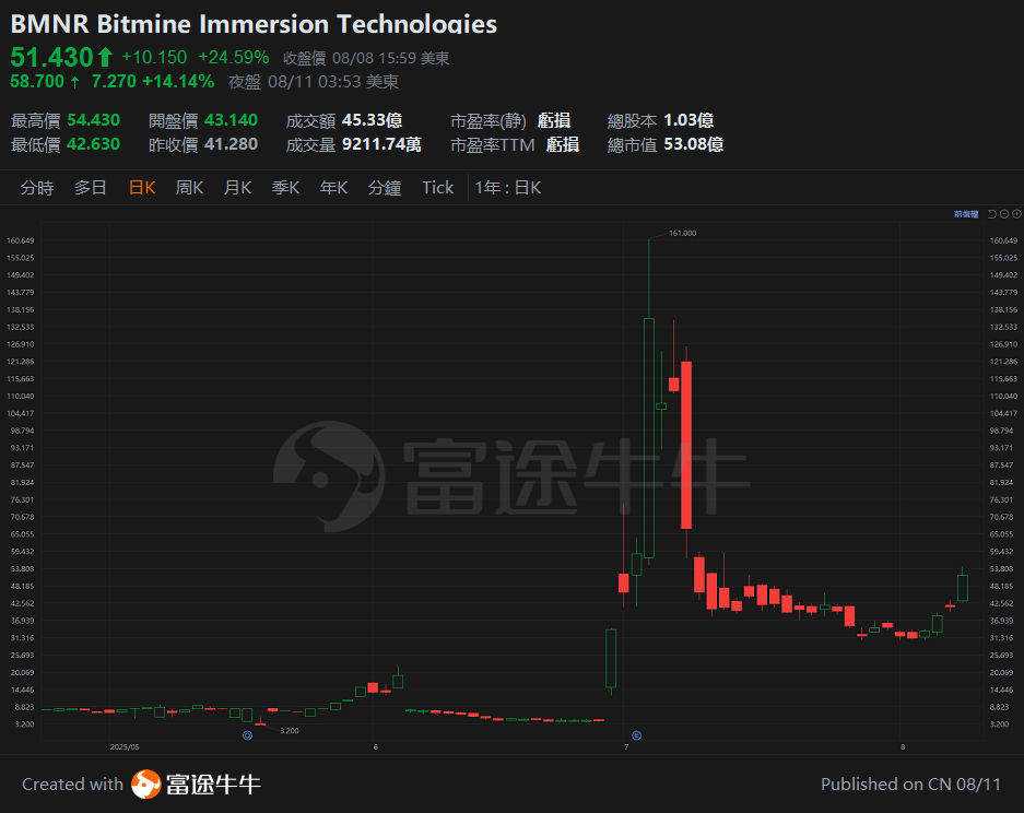 20250811 以太幣再創年內新高,加密貨幣行業的投資機會 -8