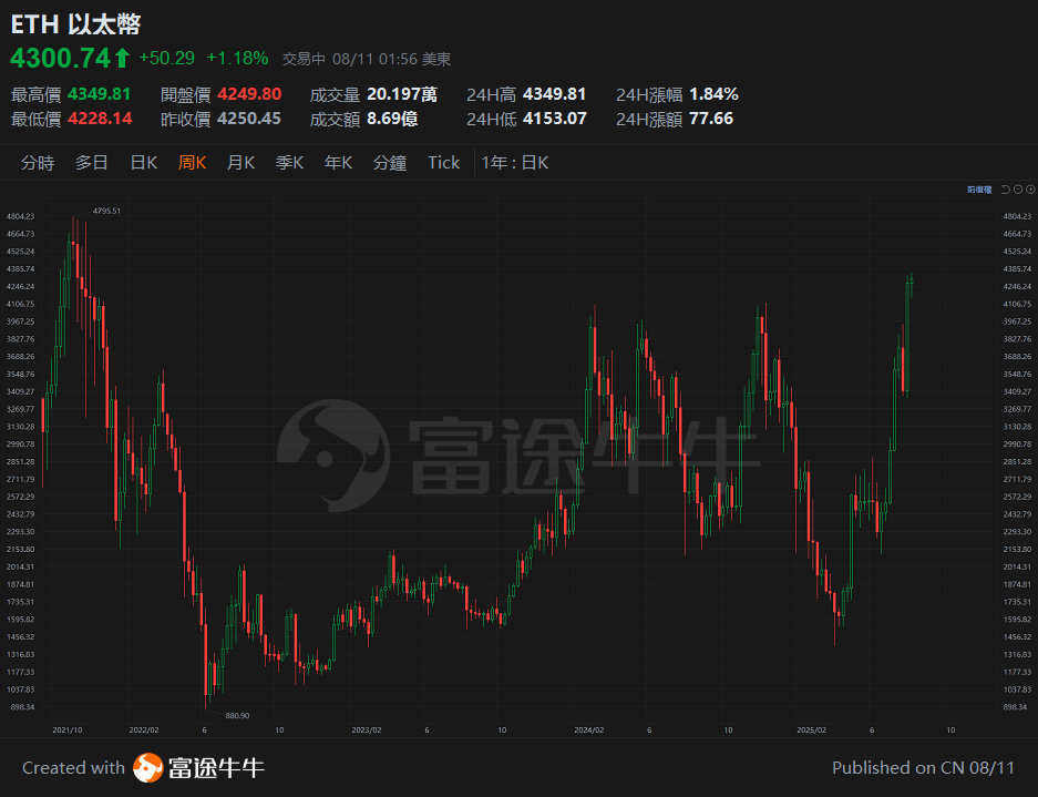 20250811 以太幣再創年內新高,加密貨幣行業的投資機會 -1