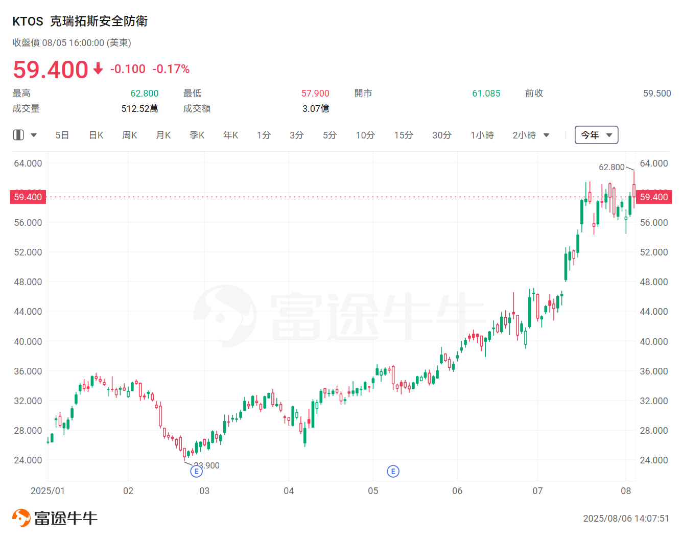 美國低空經濟新規來了!Joby已飆升近140%,這一賽道還有哪些公司值得關注? -4