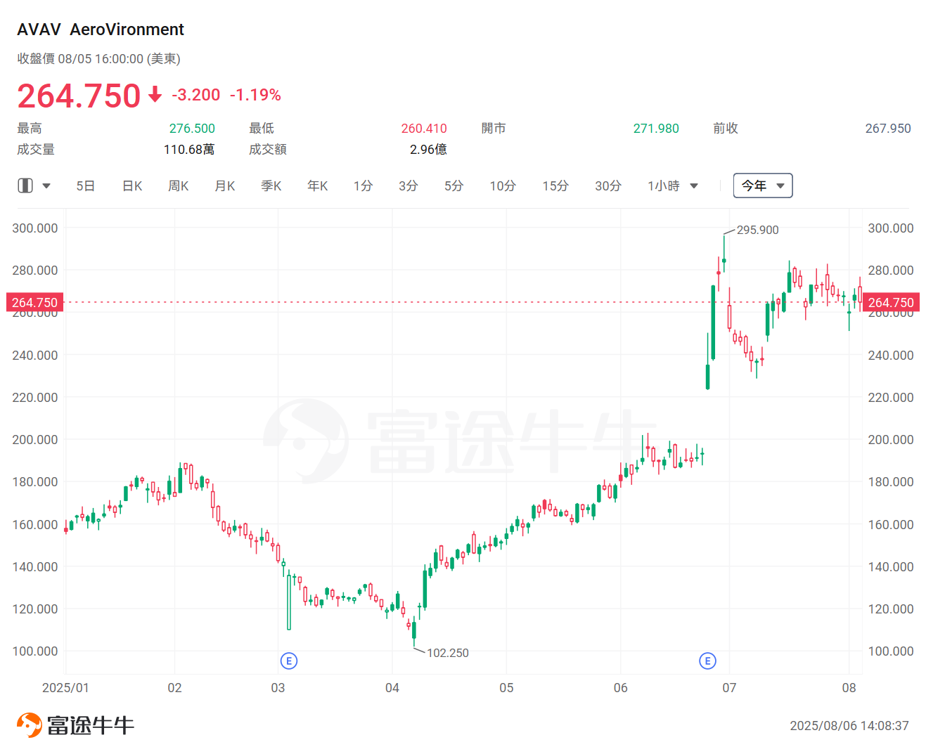 美國低空經濟新規來了!Joby已飆升近140%,這一賽道還有哪些公司值得關注? -5