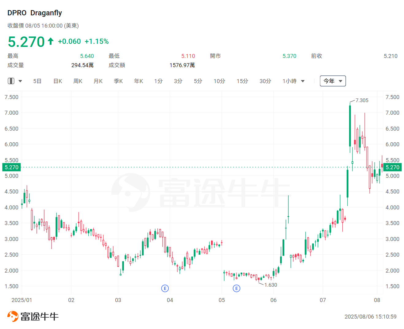 美國低空經濟新規來了!Joby已飆升近140%,這一賽道還有哪些公司值得關注? -11
