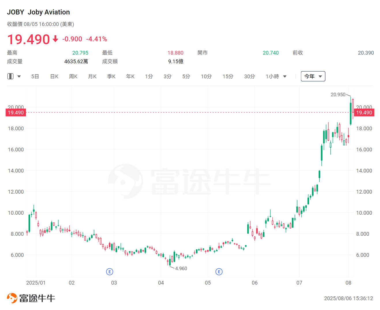 美國低空經濟新規來了!Joby已飆升近140%,這一賽道還有哪些公司值得關注? -13