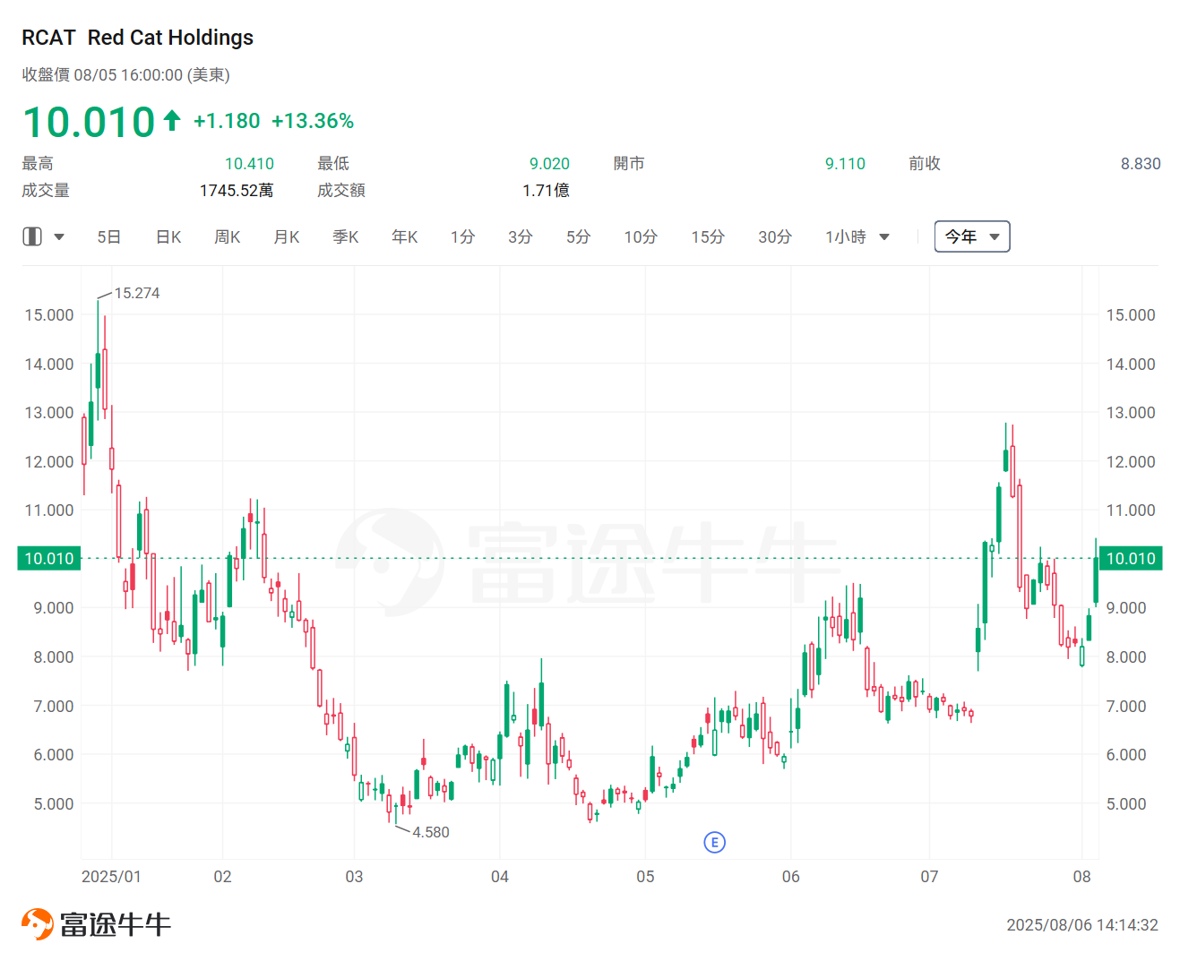 美國低空經濟新規來了!Joby已飆升近140%,這一賽道還有哪些公司值得關注? -8