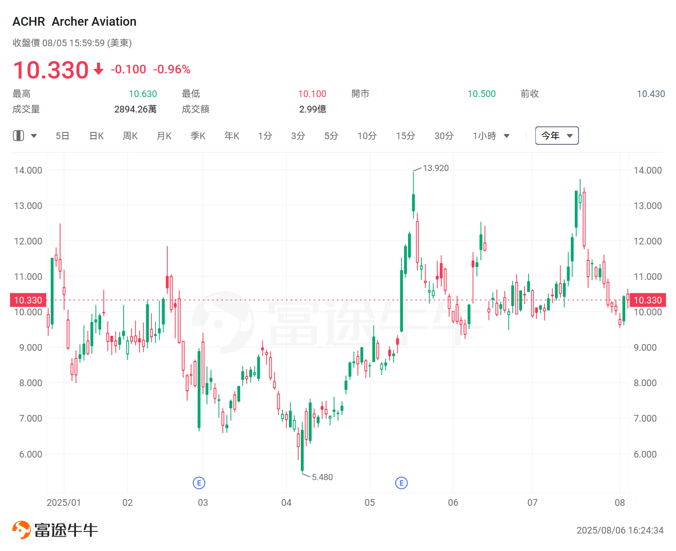 美國低空經濟新規來了!Joby已飆升近140%,這一賽道還有哪些公司值得關注? -14