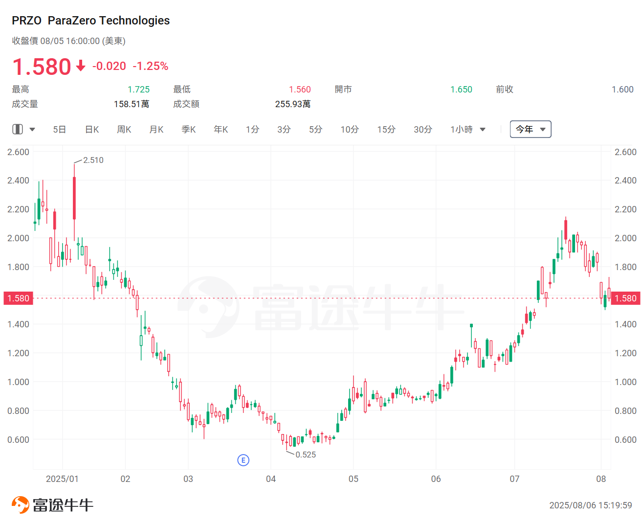 美國低空經濟新規來了!Joby已飆升近140%,這一賽道還有哪些公司值得關注? -12