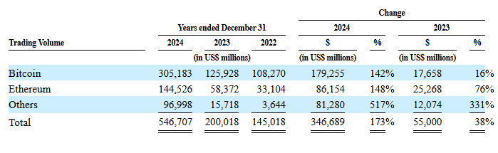 來源：Bullish 招股書