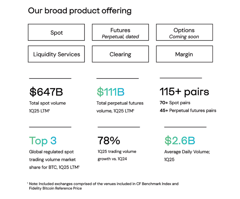 來源：Bullish 招股書