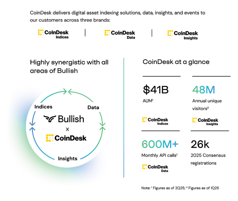 來源：Bullish 招股書