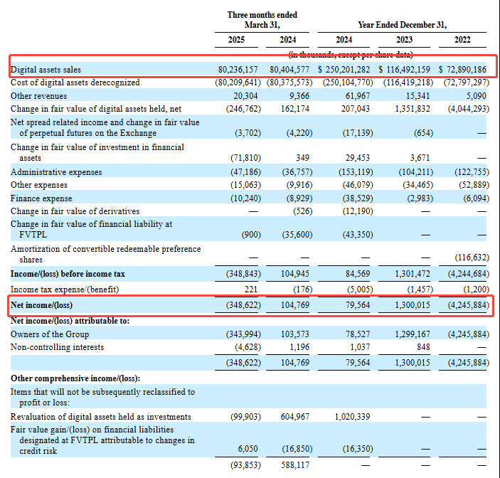 Bullish 業續, 來源：Bullish 招股書