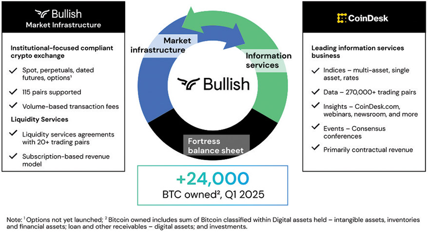 Bullish主要業務, 來源：Bullish 招股書