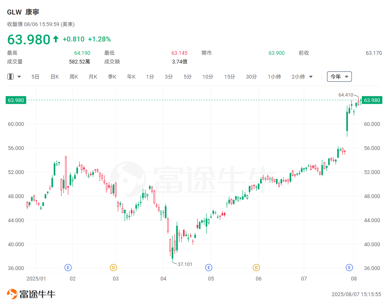 蘋果6000億押注美國製造！十大合作夥伴名單揭曉，最勁年內已升逾3倍 -4