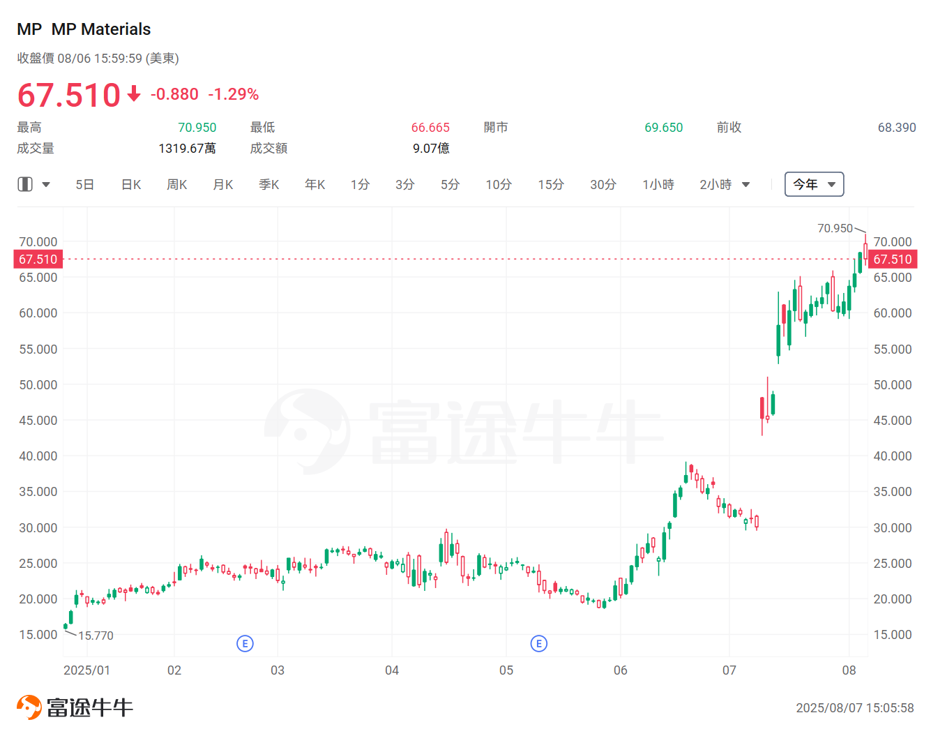 蘋果6000億押注美國製造！十大合作夥伴名單揭曉，最勁年內已升逾3倍 -2