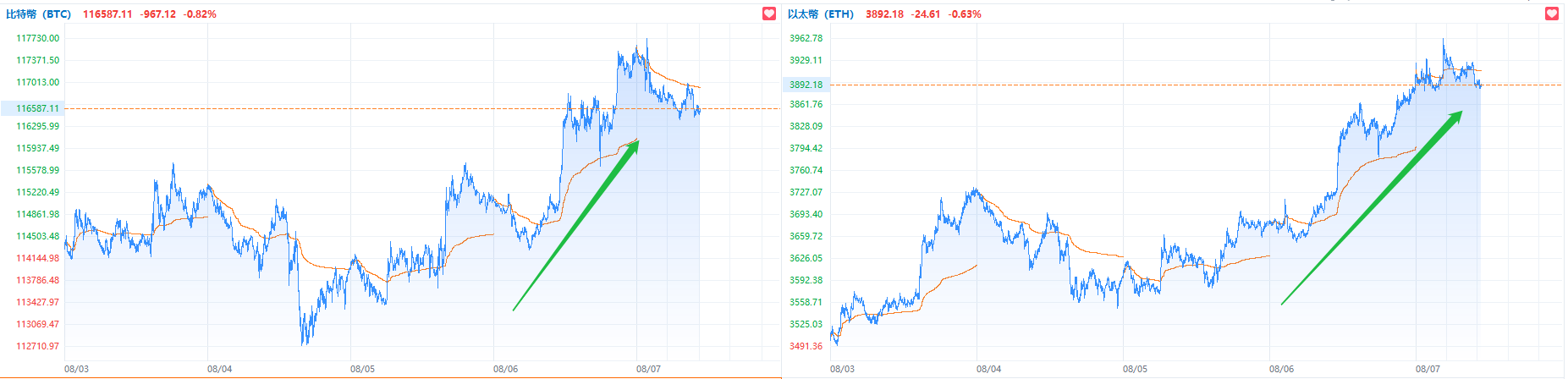 With the Trump administration's new policies and the upcoming Bullish IPO, can these dual positive factors ignite the cryptocurrency market? -1