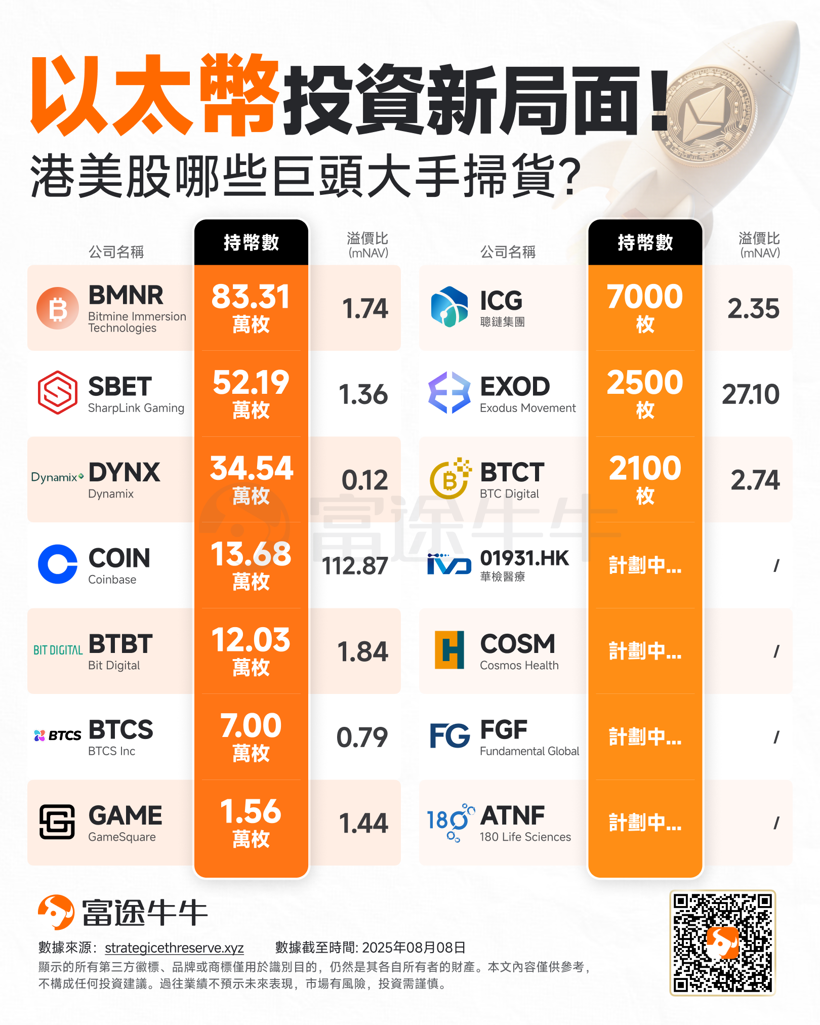 以太幣突破4300美元!三大爆升原因大揭秘,還有這些持幣股值得關注! -3