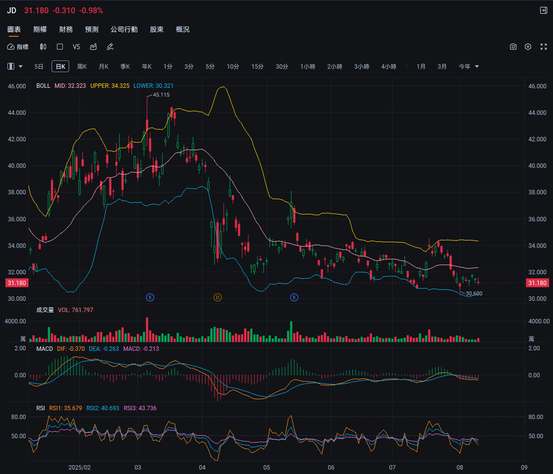 Earnings from Tencent and JD.com are coming! Should you go long or short to make a profit? -4